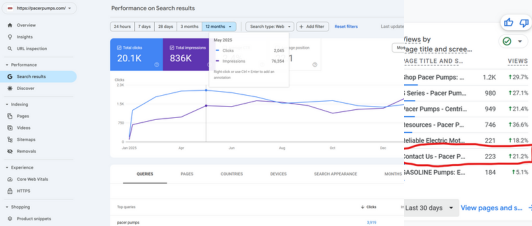 CTR Growth And Conversions For A Pumps Manufacturer in USA