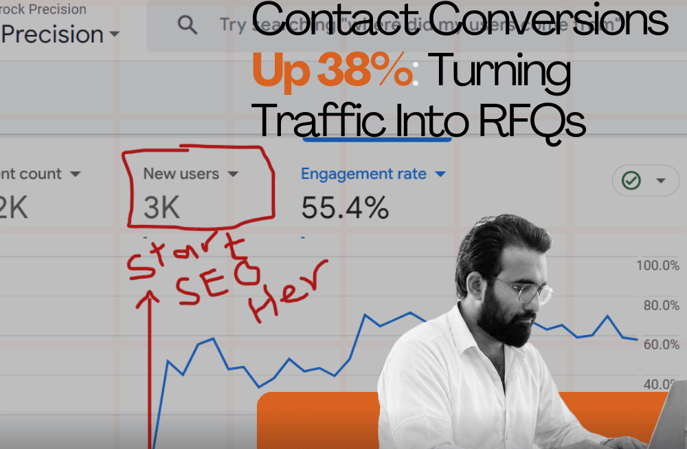 Contact Conversions Up 38% Of CNC Machine Shop Company