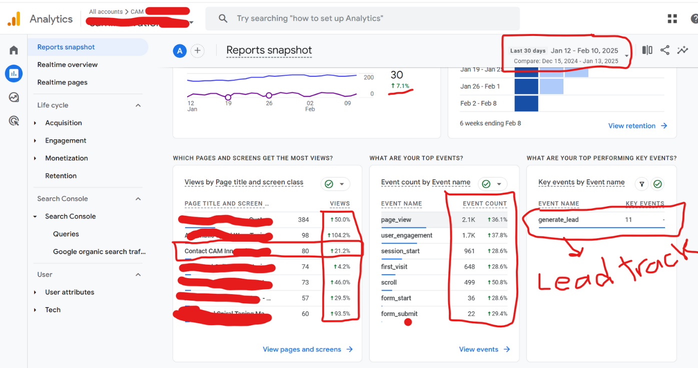 SEO For a B2B manufacturing company, the ultimate goal is generating leads. The analytics show a highly successful lead tracking