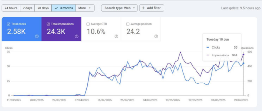 How we helped a remodeling company generate 90+ bookings in a months after our Local SEO Strategy.