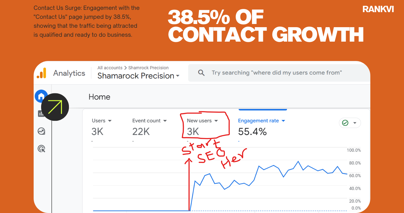 SEO Growth Of CNC Machine Services Company In Texas