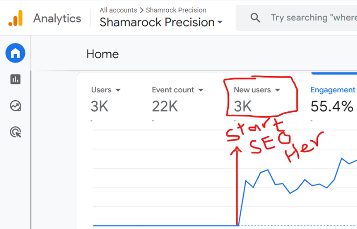 SEO Results Of CNC machine service Company - High Traffic Results