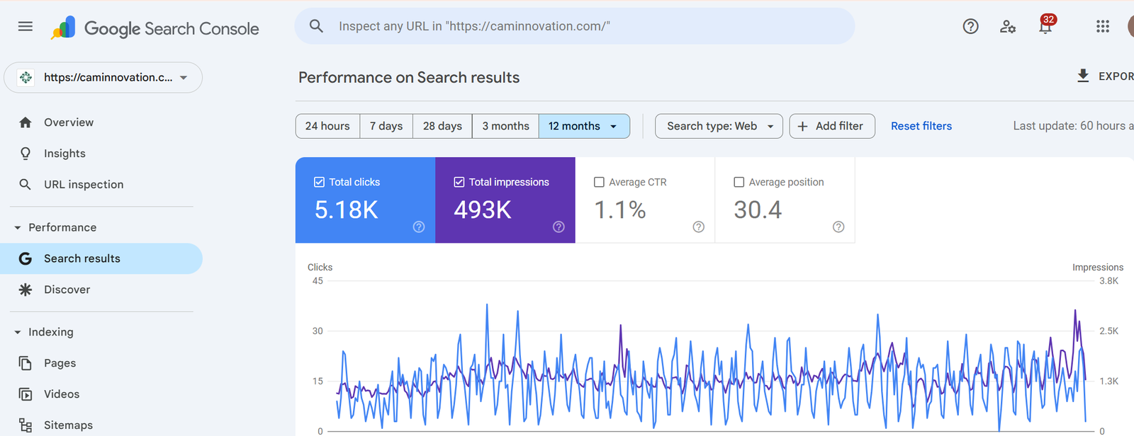 SEO For a B2B manufacturing company, the ultimate goal is generating leads. The analytics show a highly successful lead tracking