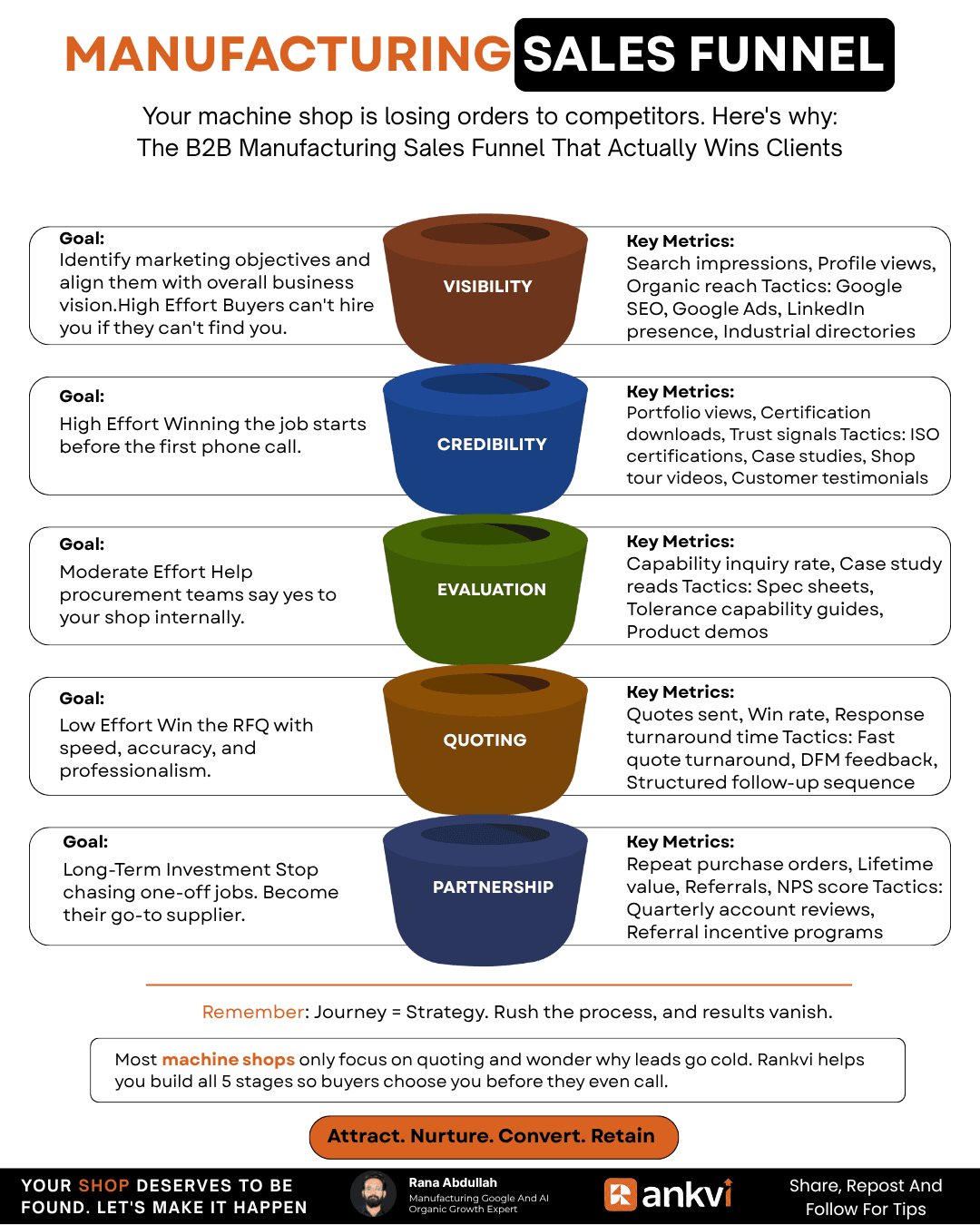 Manufacturing Sales Funnel (machine Shops Sales Funnel)
